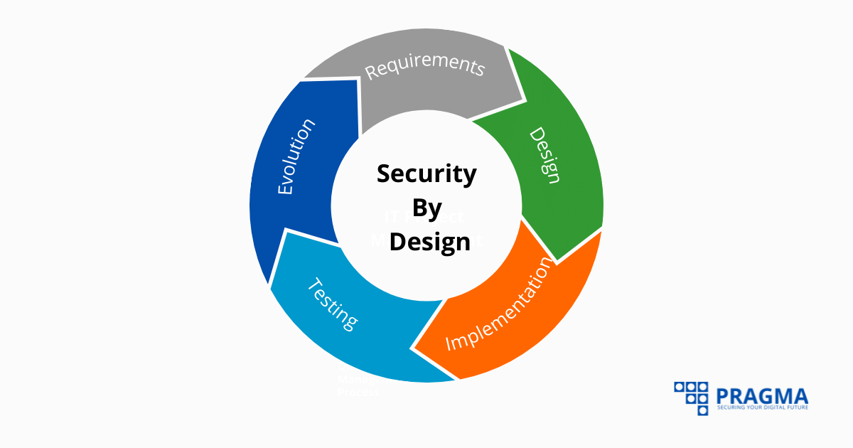 I6_-Security-by-Design-