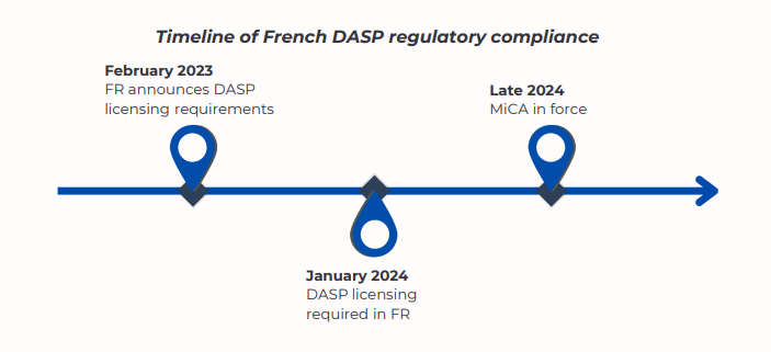 Timeline of French DASP Regulatory Compliance